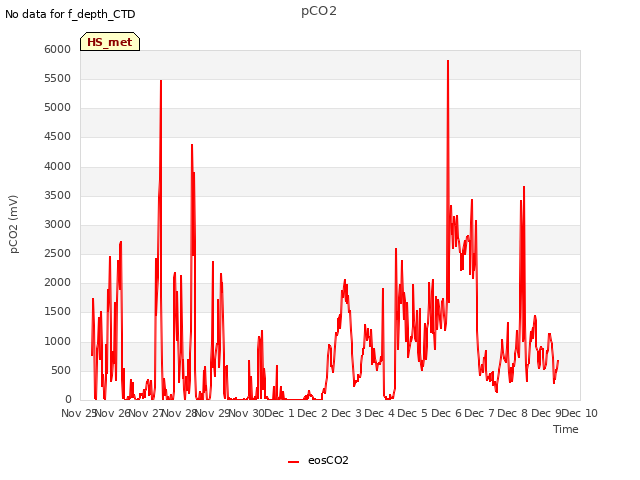 plot of pCO2