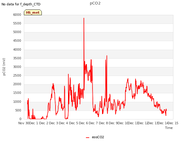 plot of pCO2