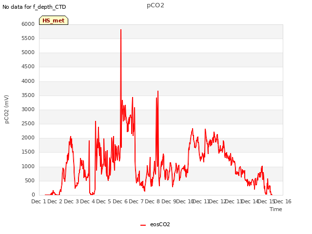 plot of pCO2