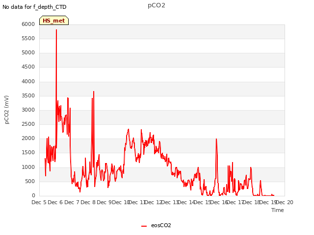 plot of pCO2