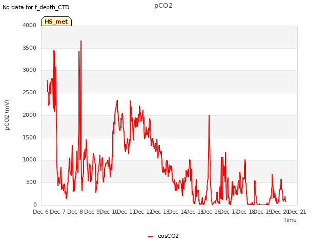 plot of pCO2