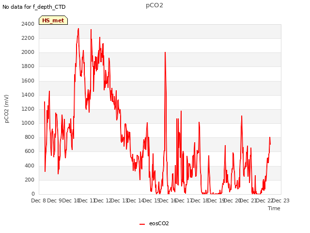 plot of pCO2