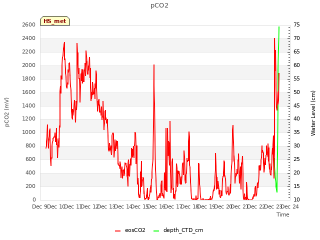 plot of pCO2