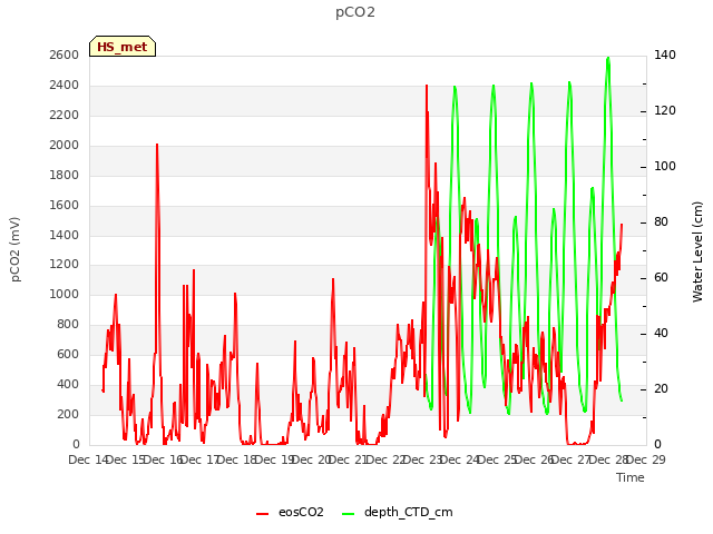 plot of pCO2