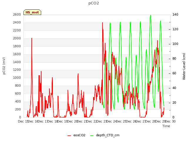 plot of pCO2