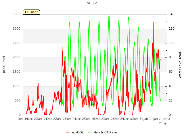 plot of pCO2