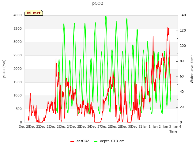 plot of pCO2