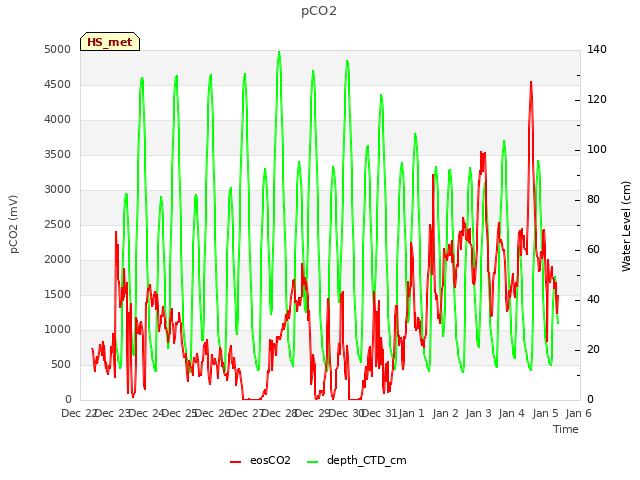 plot of pCO2