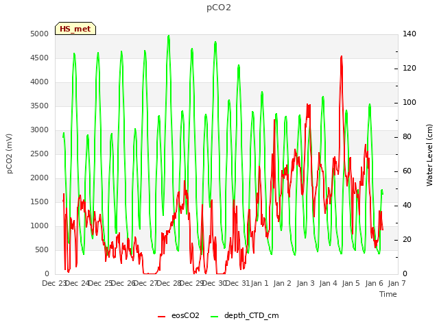 plot of pCO2