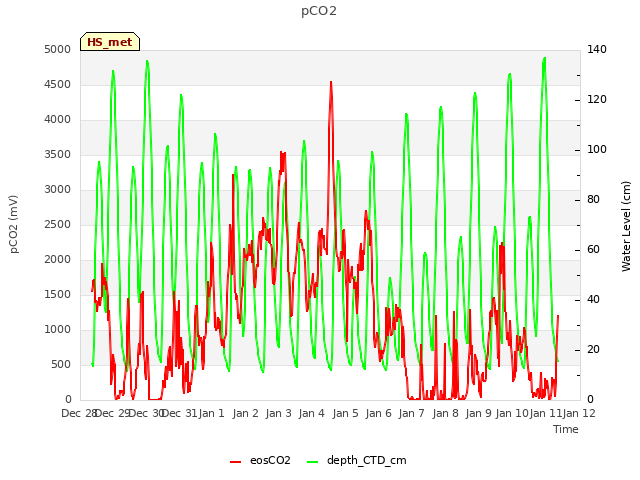 plot of pCO2