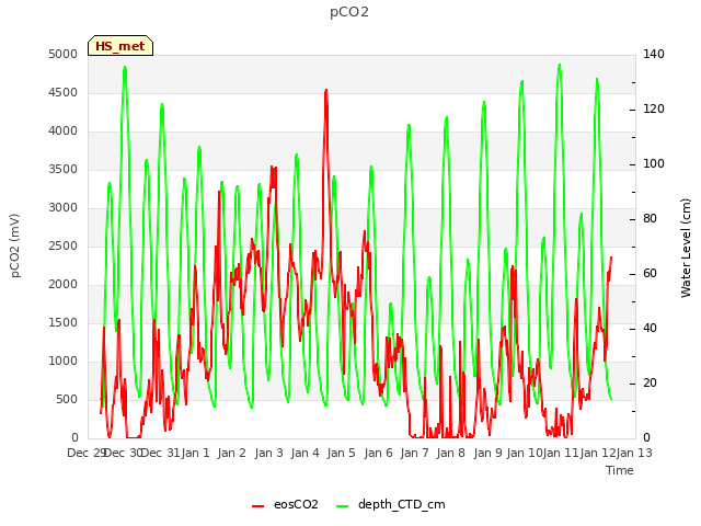 plot of pCO2