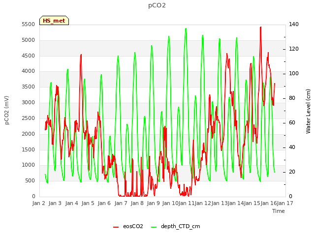 plot of pCO2