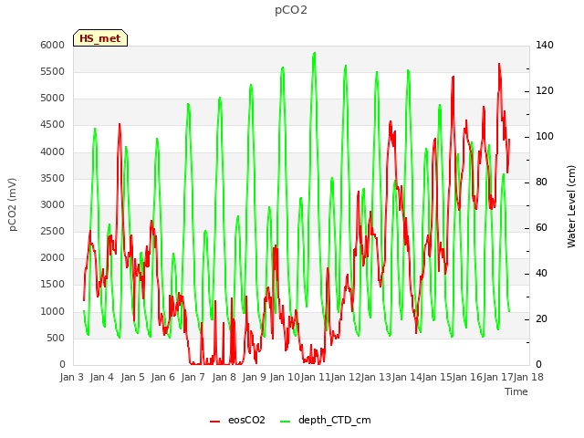 plot of pCO2