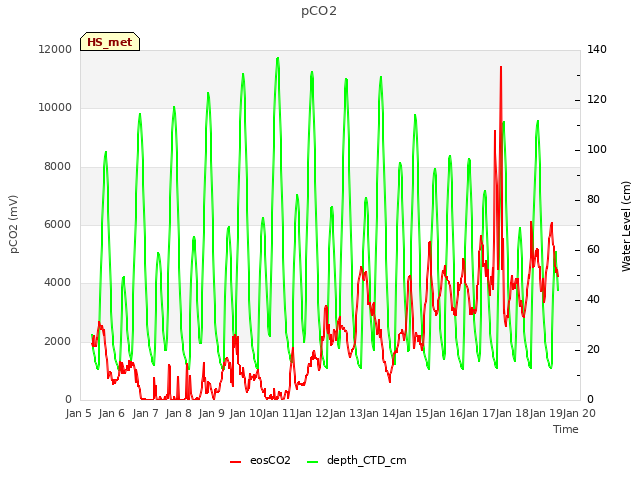 plot of pCO2