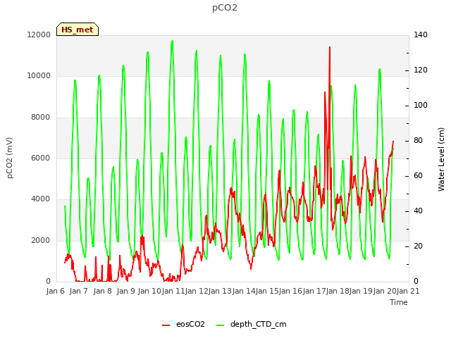 plot of pCO2