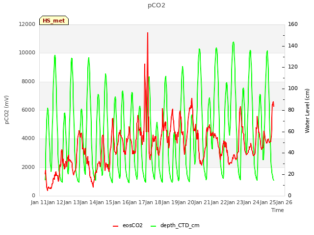 plot of pCO2