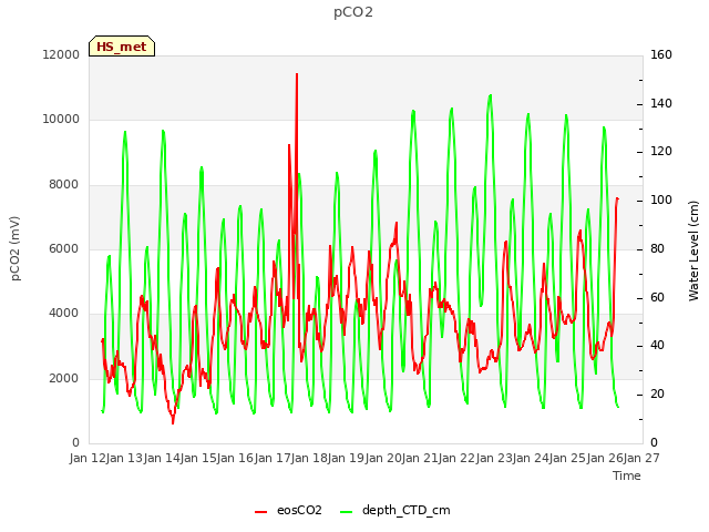 plot of pCO2