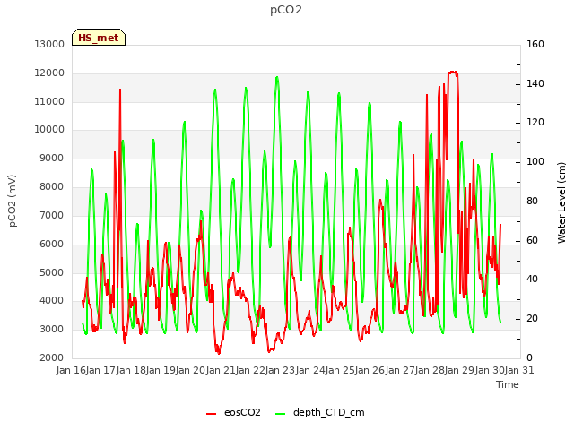 plot of pCO2