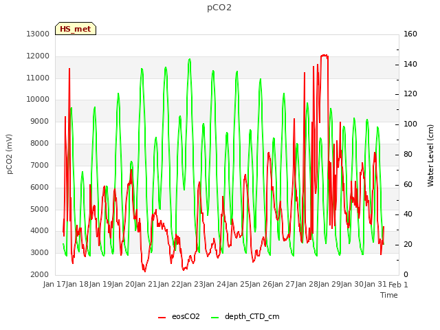 plot of pCO2