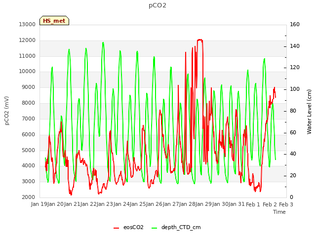 plot of pCO2