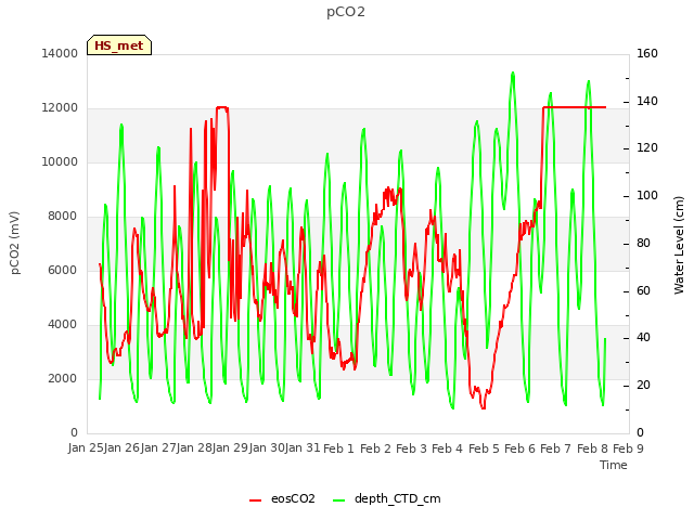 plot of pCO2