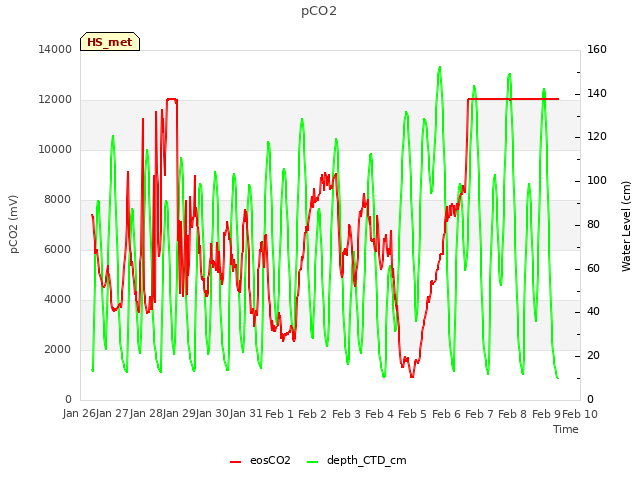 plot of pCO2