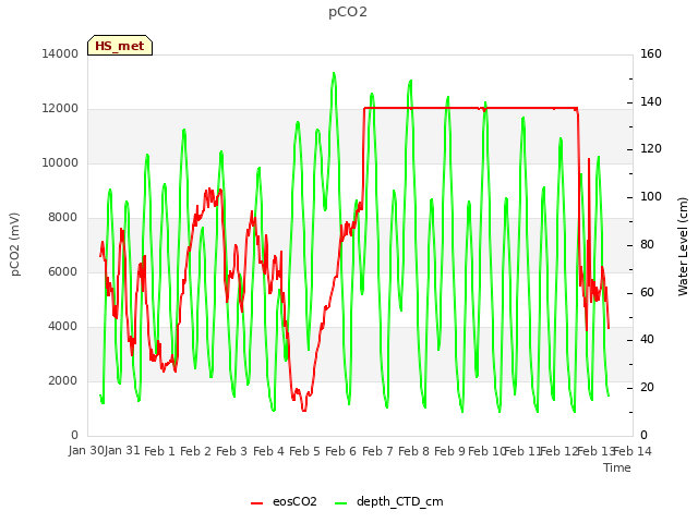 plot of pCO2