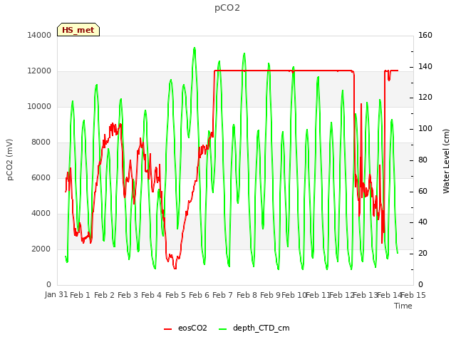 plot of pCO2