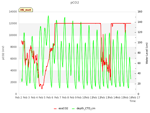 plot of pCO2