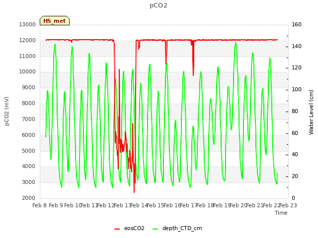 plot of pCO2