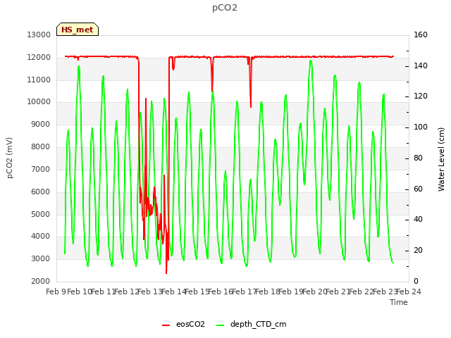 plot of pCO2