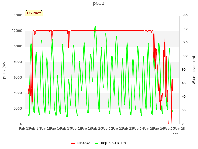 plot of pCO2