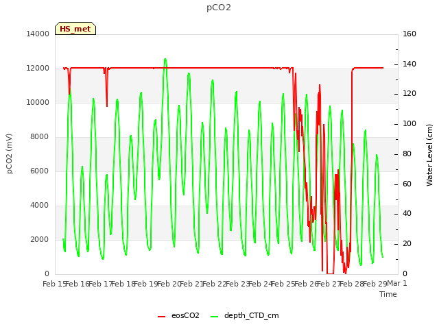 plot of pCO2