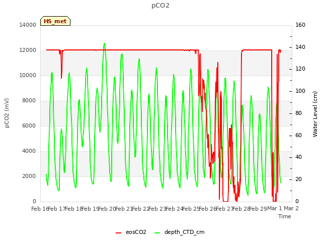 plot of pCO2