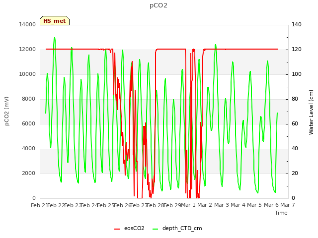 plot of pCO2