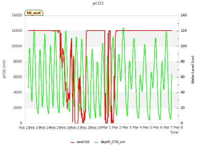 plot of pCO2