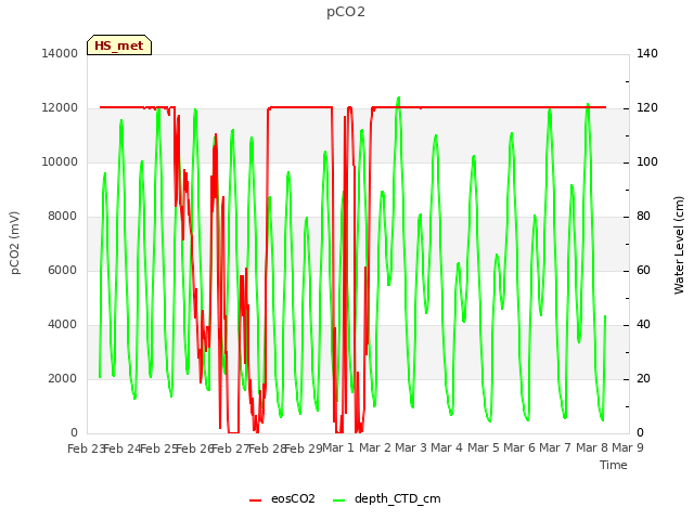 plot of pCO2