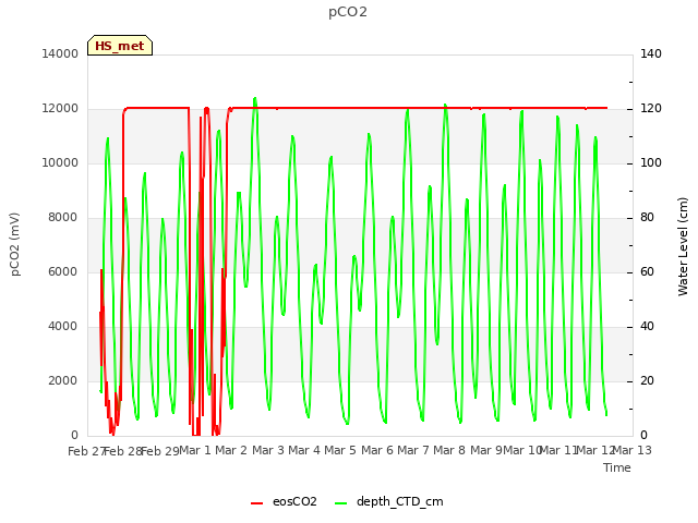 plot of pCO2