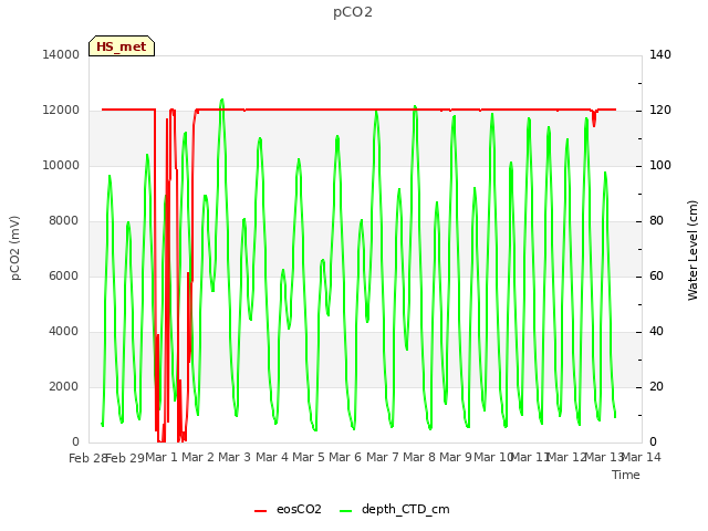 plot of pCO2