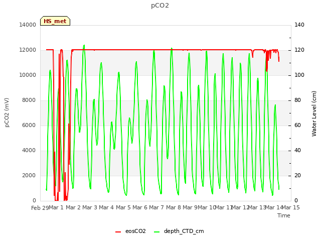 plot of pCO2