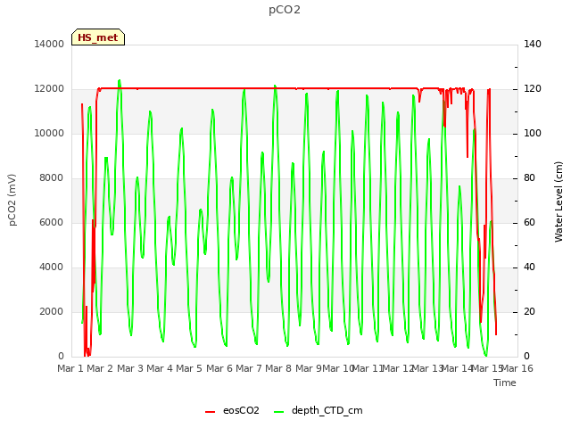 plot of pCO2