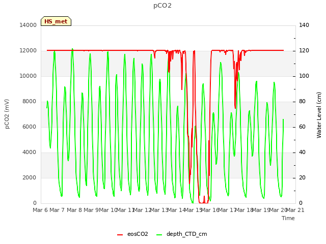 plot of pCO2