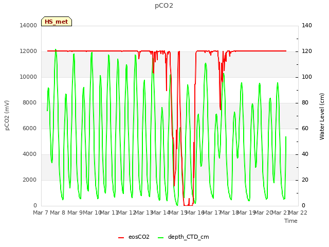 plot of pCO2