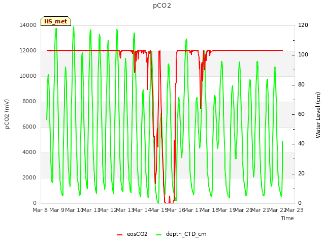 plot of pCO2