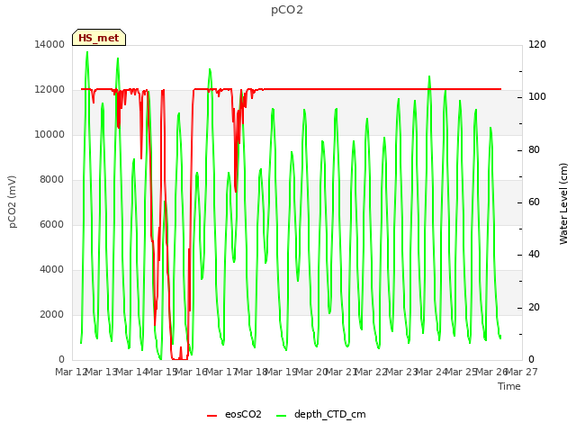 plot of pCO2