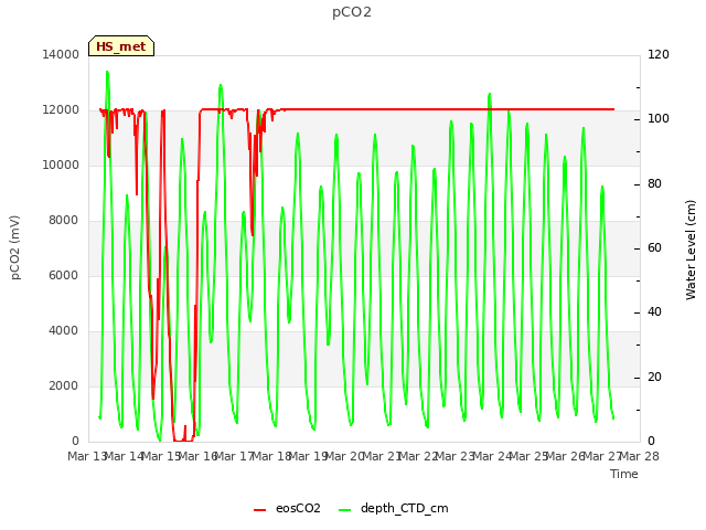 plot of pCO2