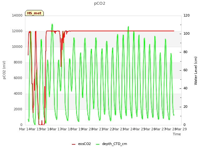 plot of pCO2