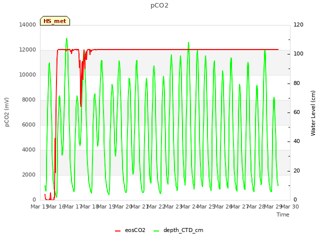 plot of pCO2