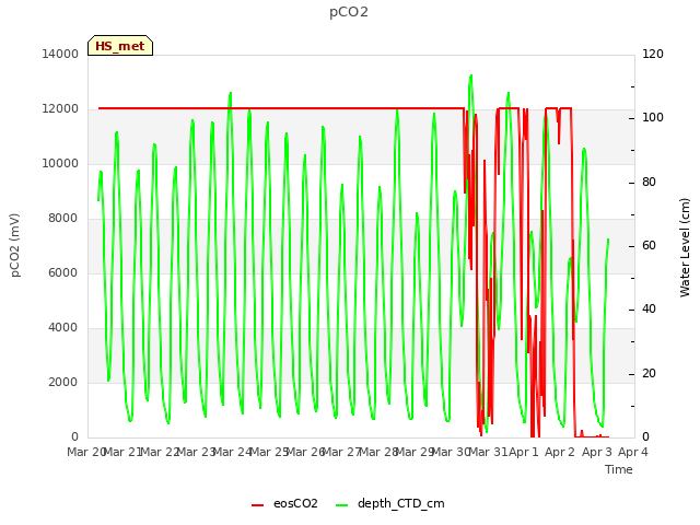 plot of pCO2