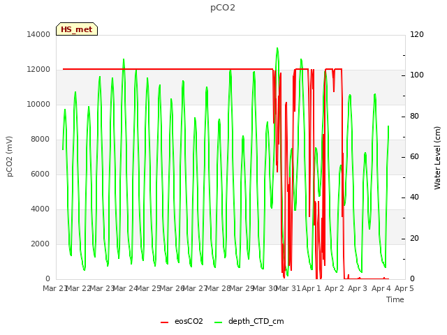 plot of pCO2